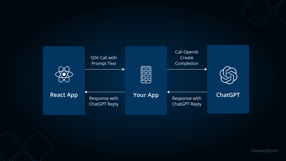 How to Build an App with ChatGPT How to Build an App with ChatGPT