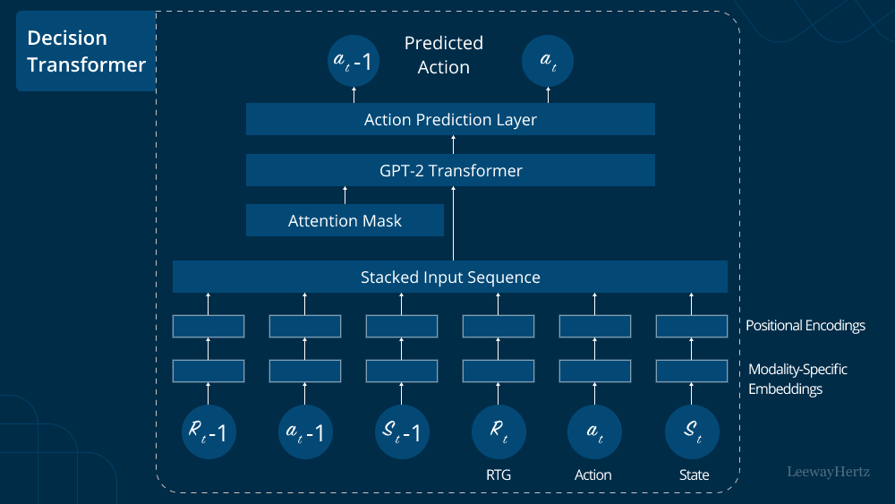 decision transformer model decision transformer model