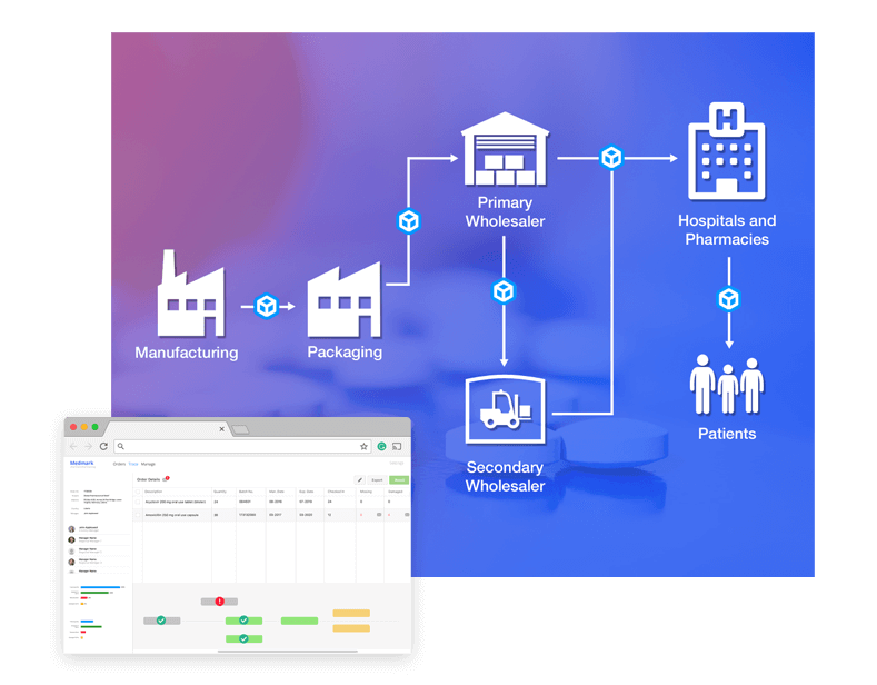Tracking through Hyperledger Sawtooth